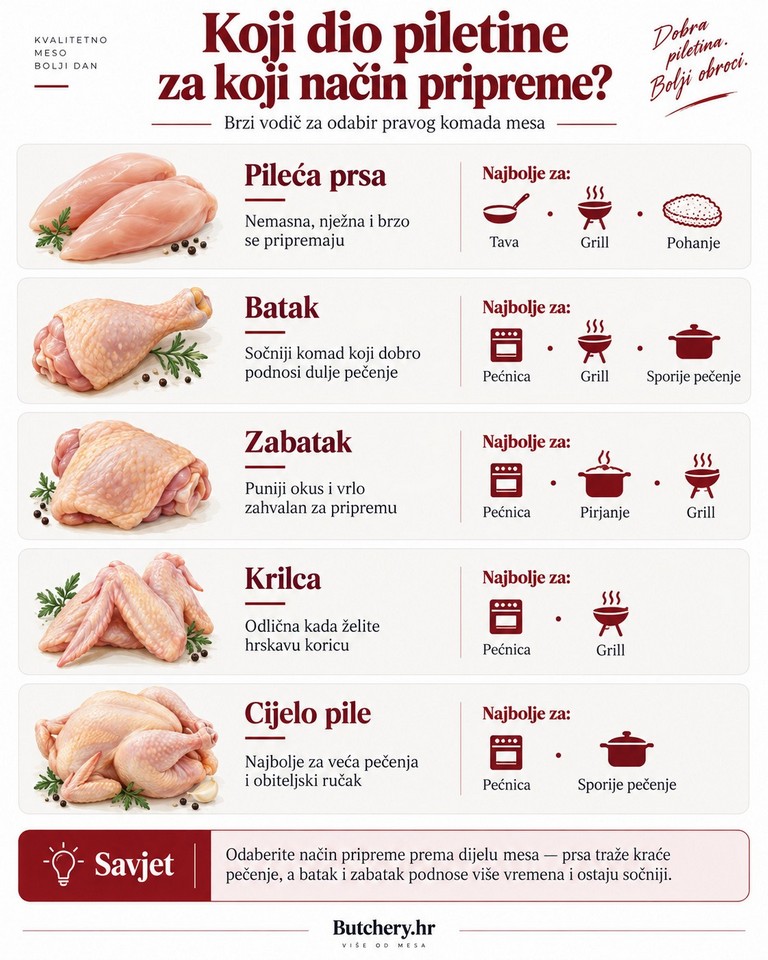 Infografika s dijelovima piletine i preporučenim načinima pripreme za pileća prsa, batak, zabatak, krilca i cijelo pile.
